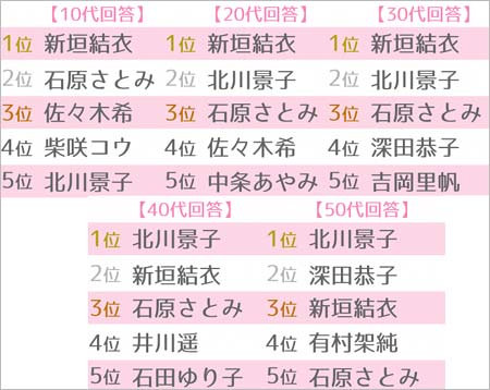 なりたい顔ランキング2017の世代別TOP5