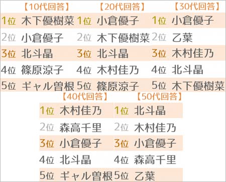 オリコンの好きなママタレランキング世代別TOP5