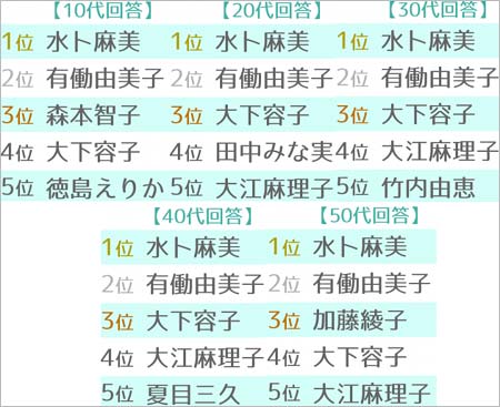 好きな女性アナウンサーランキング、世代別TOP5