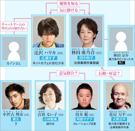 ドラマ『anone』人物相関図