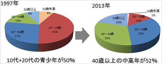 覚せい剤事犯検挙者の年齢構成