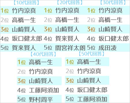 『2017 ブレーク俳優ランキング 世代別TOP5』