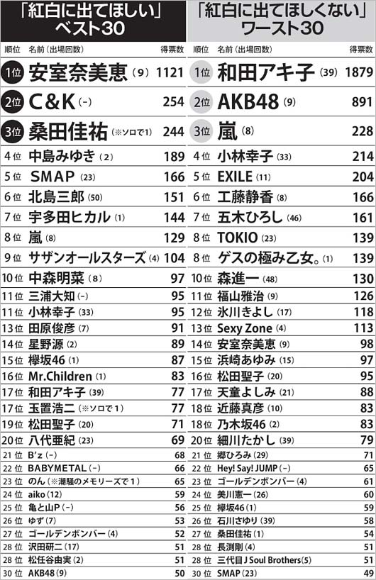週刊文春・紅白に出てほしい・出てほしくない歌手2017