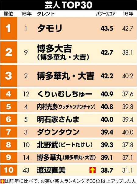タレントパワーランキング2017・芸人ランキング