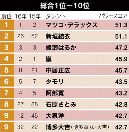 タレントパワーランキング2017・総合ランキング