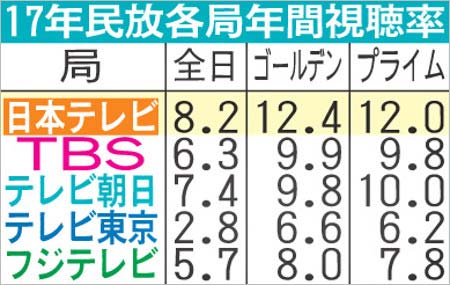 2017年度の年間視聴率