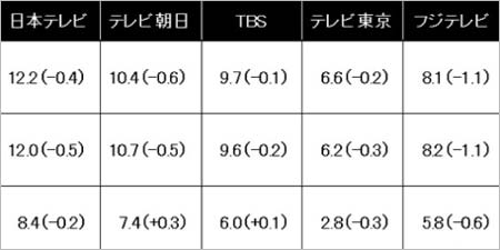 2016年度の年間視聴率、未完成データ