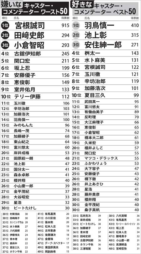 週刊文春の好き・嫌いなキャスター・コメンテーター2018年