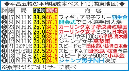 平昌五輪の視聴率TOP10