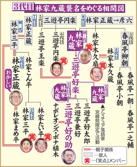 3代目・林家九蔵襲名をめぐる相関図