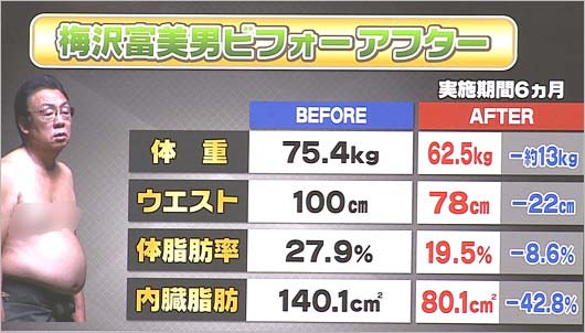 RIZAP(ライザップ)でダイエットした梅沢富美男の体重、体脂肪率、ウエストサイズ等のデータ一覧