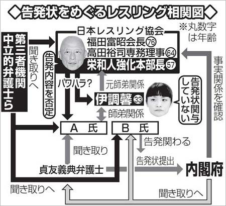 栄和人・強化本部長のパワハラ問題の相関図