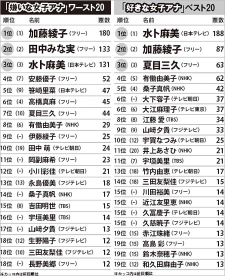 水卜麻美アナが来年3月に日本テレビ退社しフリー転身 横山裕と交際継続し結婚の噂も真相は 今日の最新芸能ゴシップニュースサイト 芸トピ