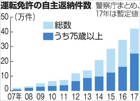 運転免許証の自主返納数の推移