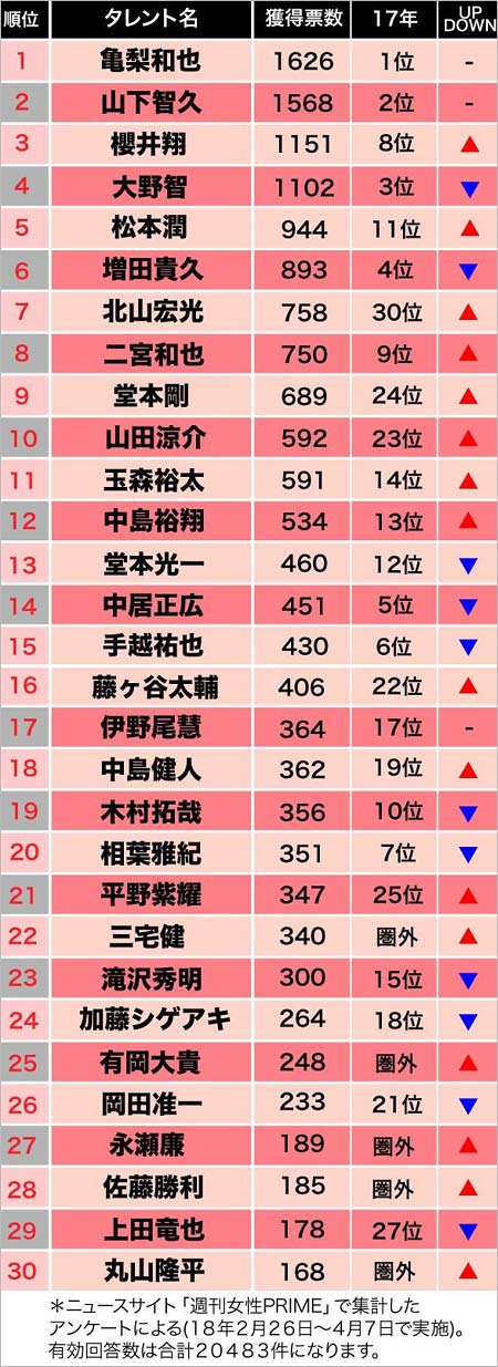 News小山慶一郎の人気急落 好きな 嫌いなジャニーズランキング が話題 画像あり 太田希望 新藤まなみ との騒動が原因 今日の 最新芸能ゴシップニュースサイト 芸トピ