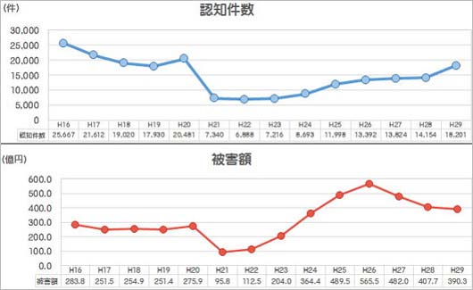 特殊詐欺の被害状況