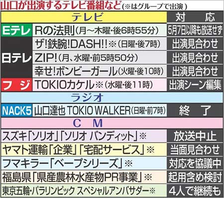 山口達也の不祥事に対する関係各所の対応