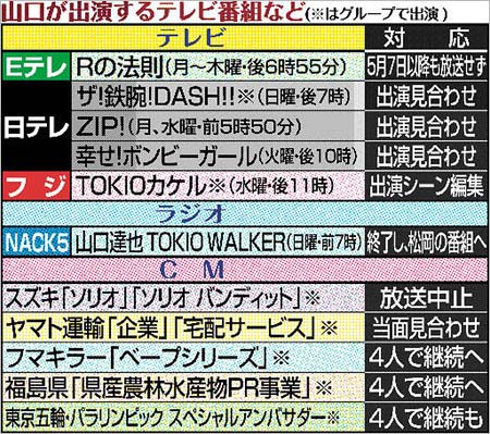 山口達也の不祥事に対する関係各所の対応