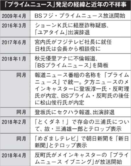 フジテレビの不祥事