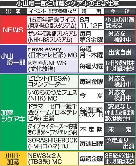 加藤シゲアキ・小山慶一郎の仕事状況