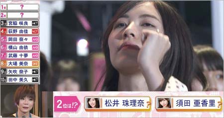 宮脇咲良が3位に松井珠理奈がガッツポーズ