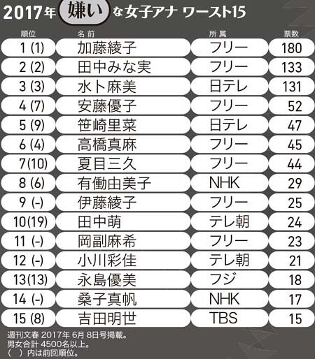 週刊文春嫌いな女子アナランキング2017