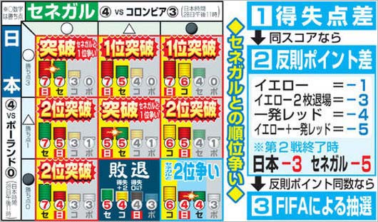 ワールドカップ日本 ポーランド戦のパス回し 時間稼ぎが物議 野村周平 足立梨花は不満漏らし炎上騒動に発展 今日の最新芸能ゴシップニュースサイト 芸トピ