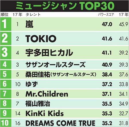 『日経エンタテインメント』が17日に発表した「2018年版タレントパワーランキング 音楽部門TOP10」