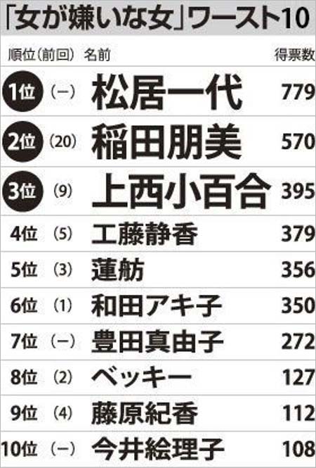 同性から嫌われている女性タレント