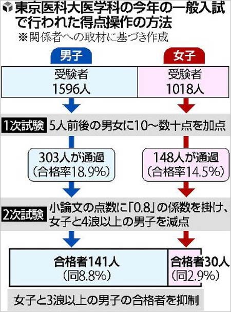 東京医科大の不正得点操作