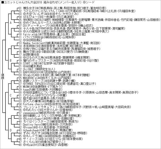 『AKB48グループ 第2回ユニットじゃんけん大会』本選出場者リスト、メンバー・組
