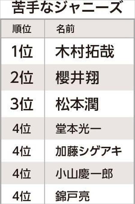 週刊文春の苦手なジャニーズランキング