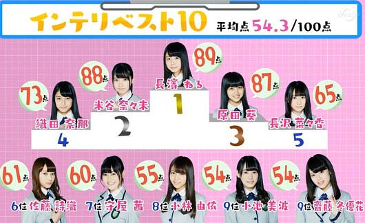 欅坂46メンバー学力テスト結果TOP10
