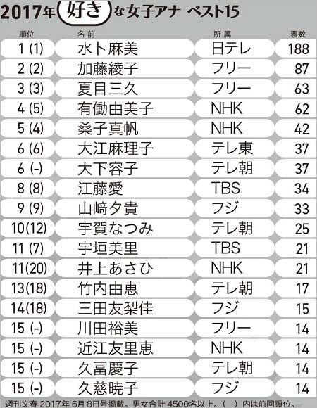 週刊文春の好きな女子アナランキング2017