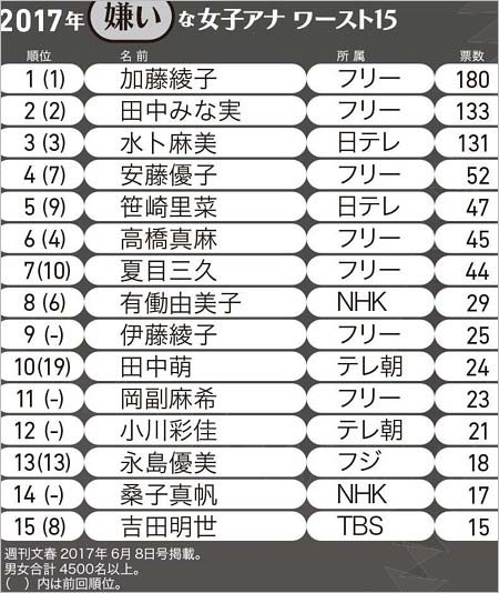 週刊文春の嫌いな女子アナランキング2017