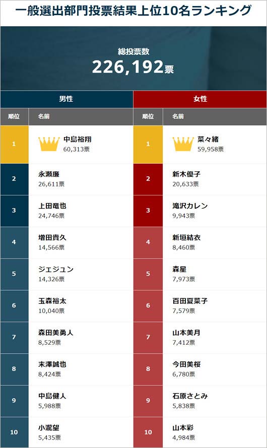 ベストジーニスト2018・一般投票ランキング結果