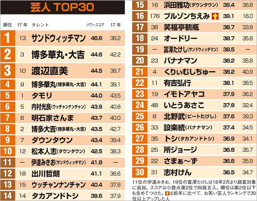 タカアンドトシの人気激減 好きなお笑い芸人 コンビランキングから消えた理由は イメージ良くコンビ仲良好も 今日の最新芸能ゴシップニュースサイト 芸トピ タカアンドトシの人気激減 好きなお笑い芸人 コンビランキングから消えた理由は イメージ良くコンビ仲良好も 今日の最新芸能ゴシップニュースサイト 芸トピ