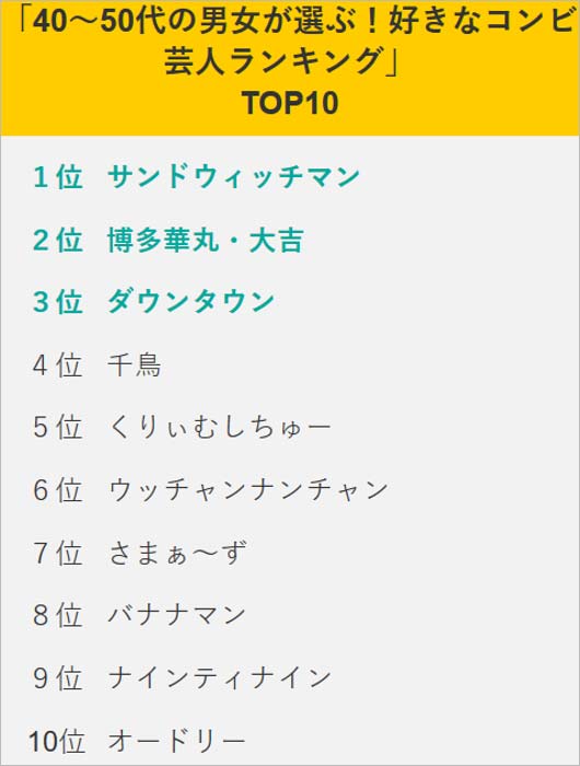 タカアンドトシの人気激減 好きなお笑い芸人 コンビランキングから消えた理由は イメージ良くコンビ仲良好も 今日の最新芸能ゴシップニュースサイト 芸トピ