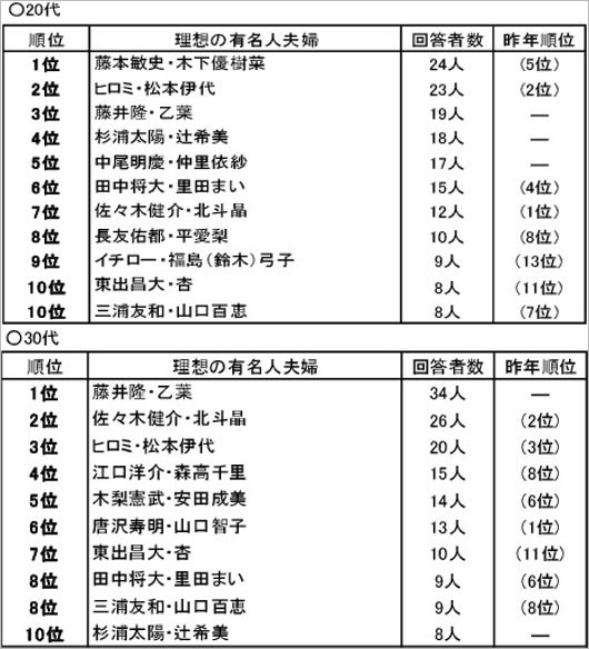 『明治安田生命 理想の有名人夫婦ランキング2018』20・30歳の年代別ランキングTOP10