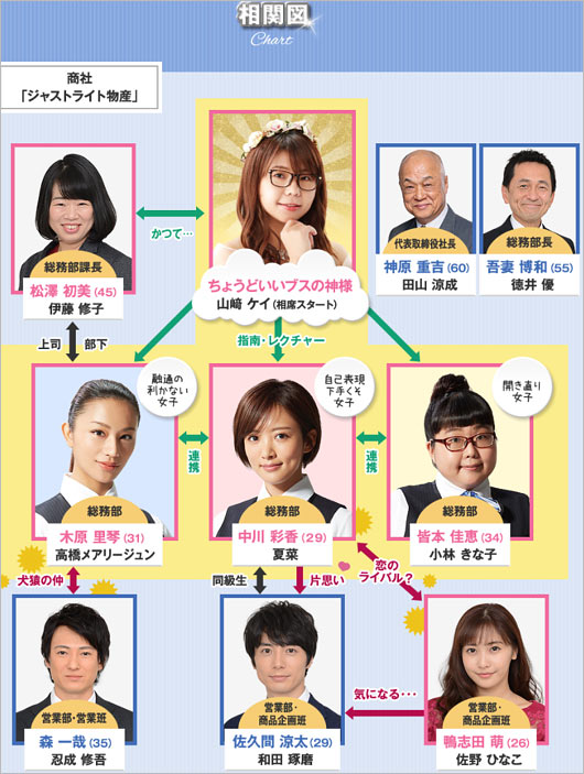 『人生が楽しくなる幸せの法則』(ちょうどいいブスのススメ)人物相関図
