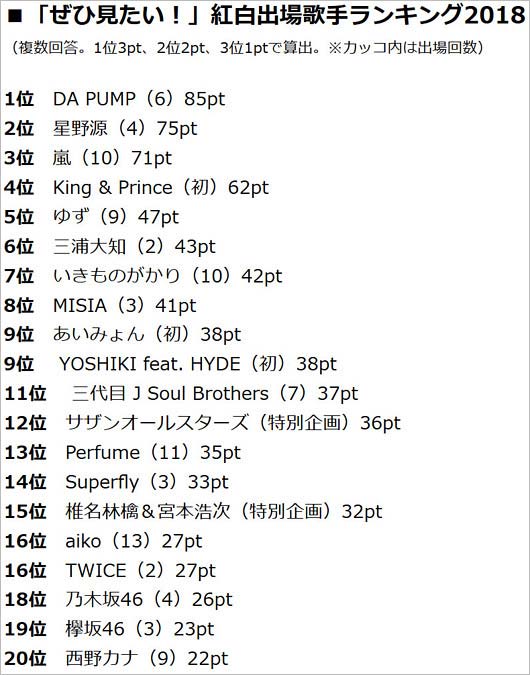 紅白で見たいランキング2018