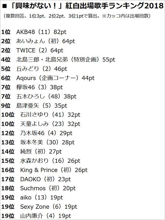 紅白で見たくないランキング2018