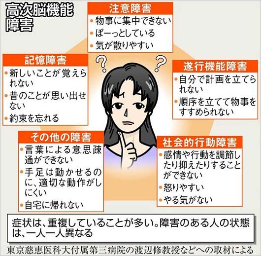 高次機能障害の症状