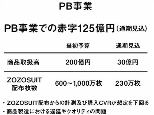 ZOZOプライベートブランド事業の赤字報告