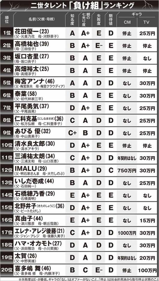 フラッシュの二世タレント負け組ランキング