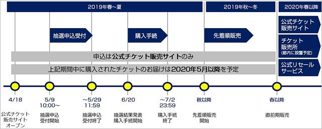 五輪チケット販売スケジュール