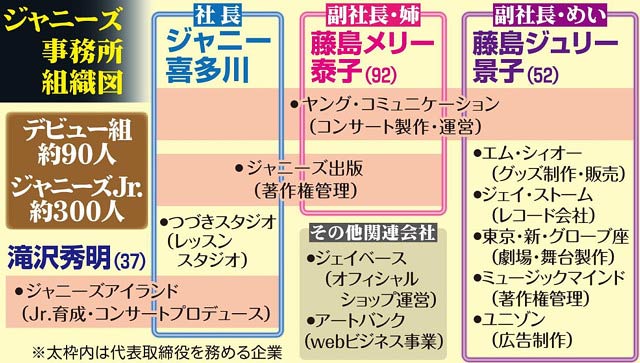 ジャニーズ事務所の組織図