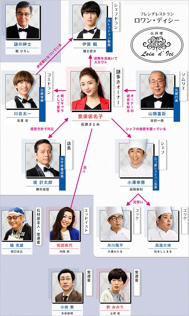 『Heaven?~ご苦楽レストラン~』人物相関図画像