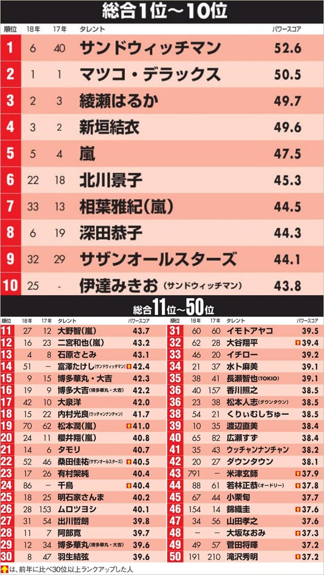 タレントパワーランキング2019