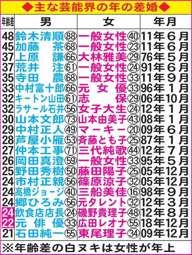 年の差婚カップルのリスト